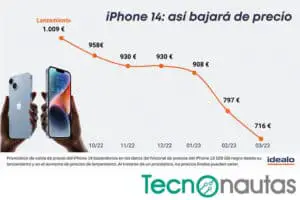evolución-precio-iphone-14