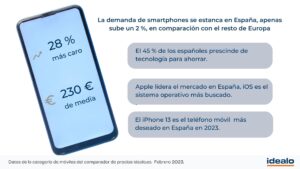 Demanda de smartphones en España, idealo.es